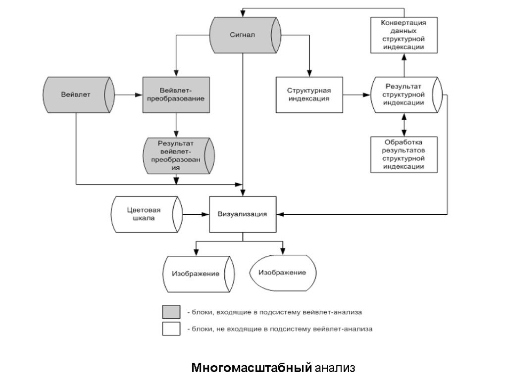 Многомасштабный анализ